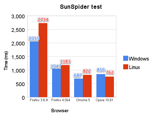 SunSpider firefox4 firfox3.6 chrome opera